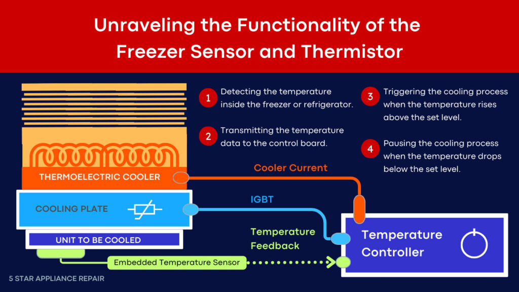 Diagram showing how a refrigerator's sensor and thermistor work