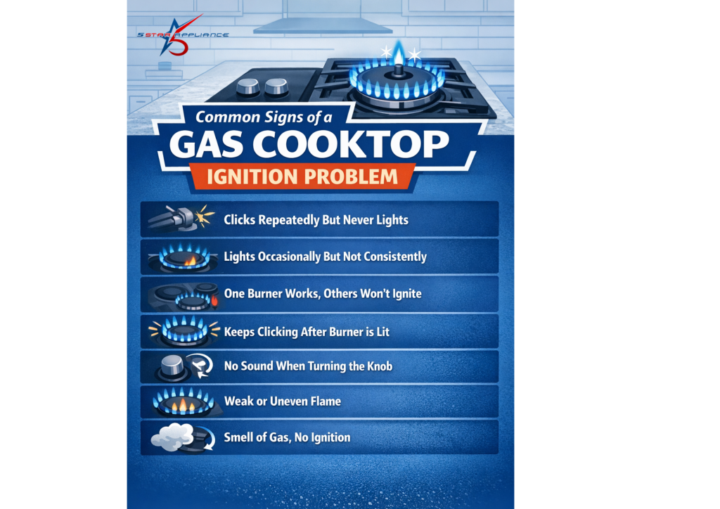 Troubleshooting guide infographic for gas cooktop ignition issues. Key signs include constant clicking, uneven flames, and the smell of gas without ignition.